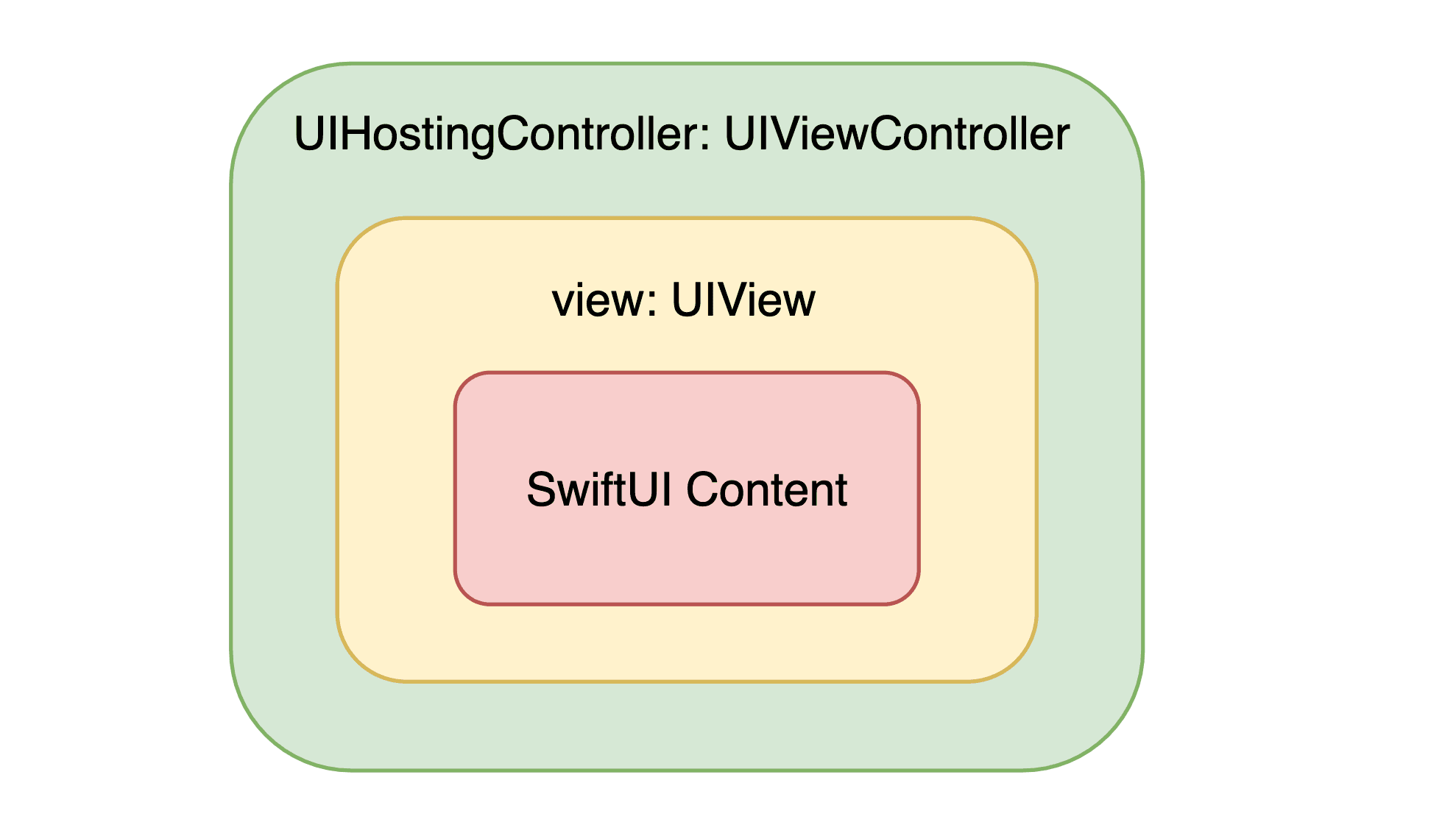 Adapting UIHostingController to changes in SwiftUI View size